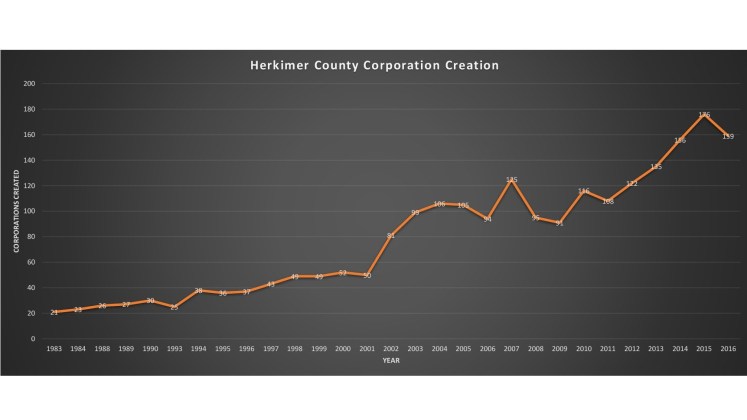 Corporation Creation Herkimer County