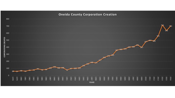 Oneida County Corporation Creation
